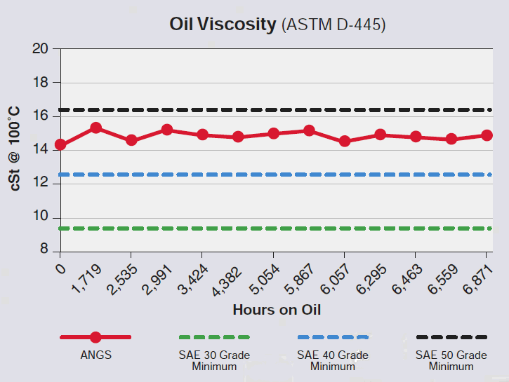 ANGS viscosity over 6,800 hours