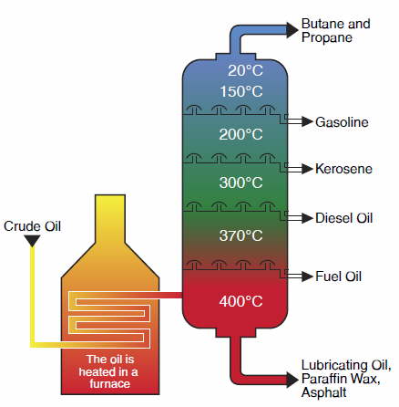 Distillation Tower