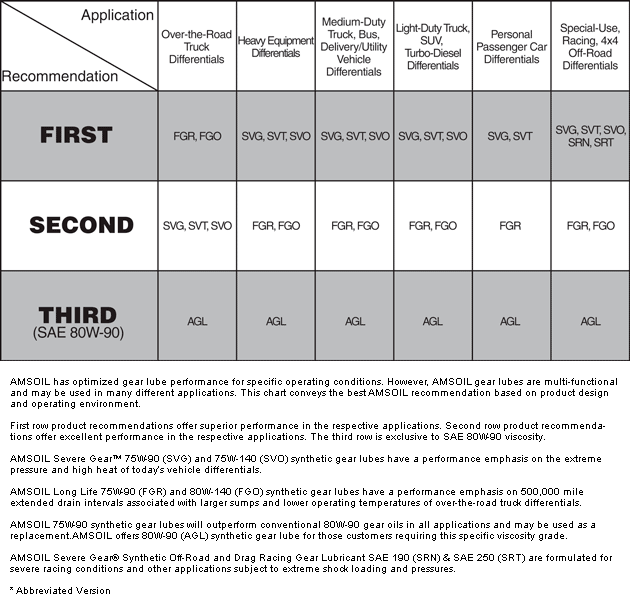 Gear Lube Drain Interval Chart