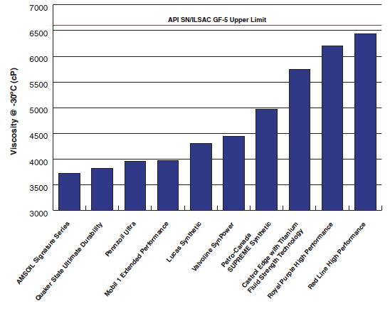 Motor Oil Comparison - Cold Crank Viscosity Chart
