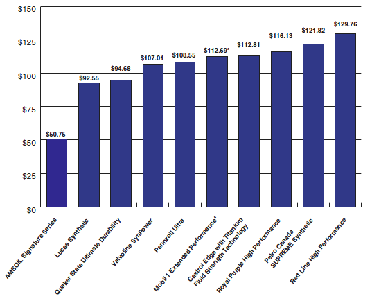 Motor Oil Comparison - Cost of Ownership in 11,318 miles Chart