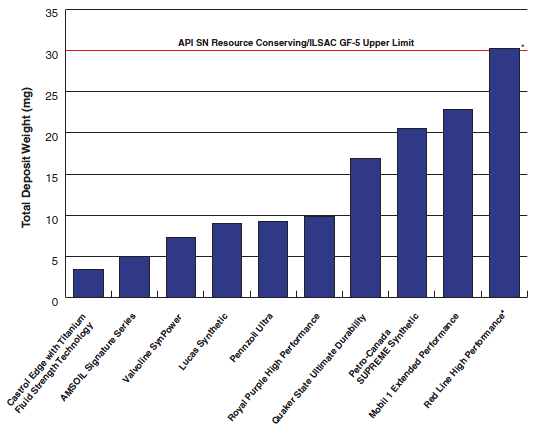 Motor Oil Comparison - TEOST Chart