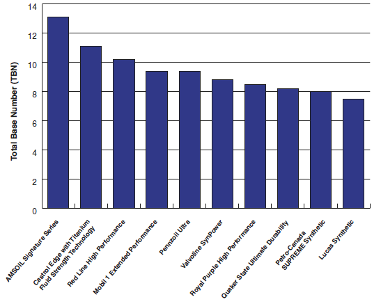 Motor Oil Comparison - Total Base Number Chart