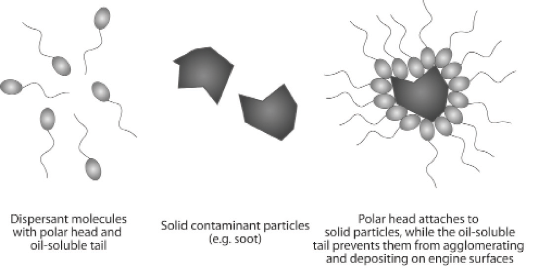 Visualization of Dispersants in operation