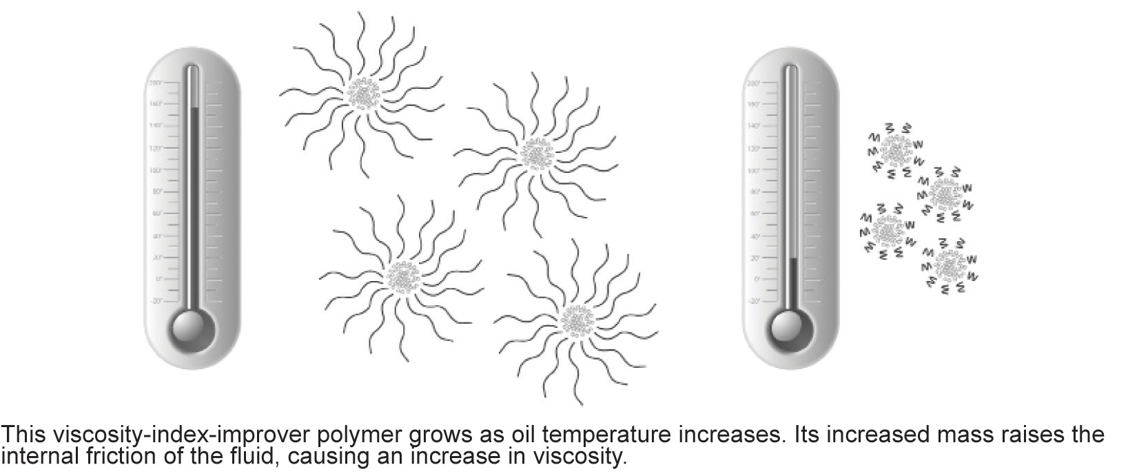 Viscosity Index Improvers visualization